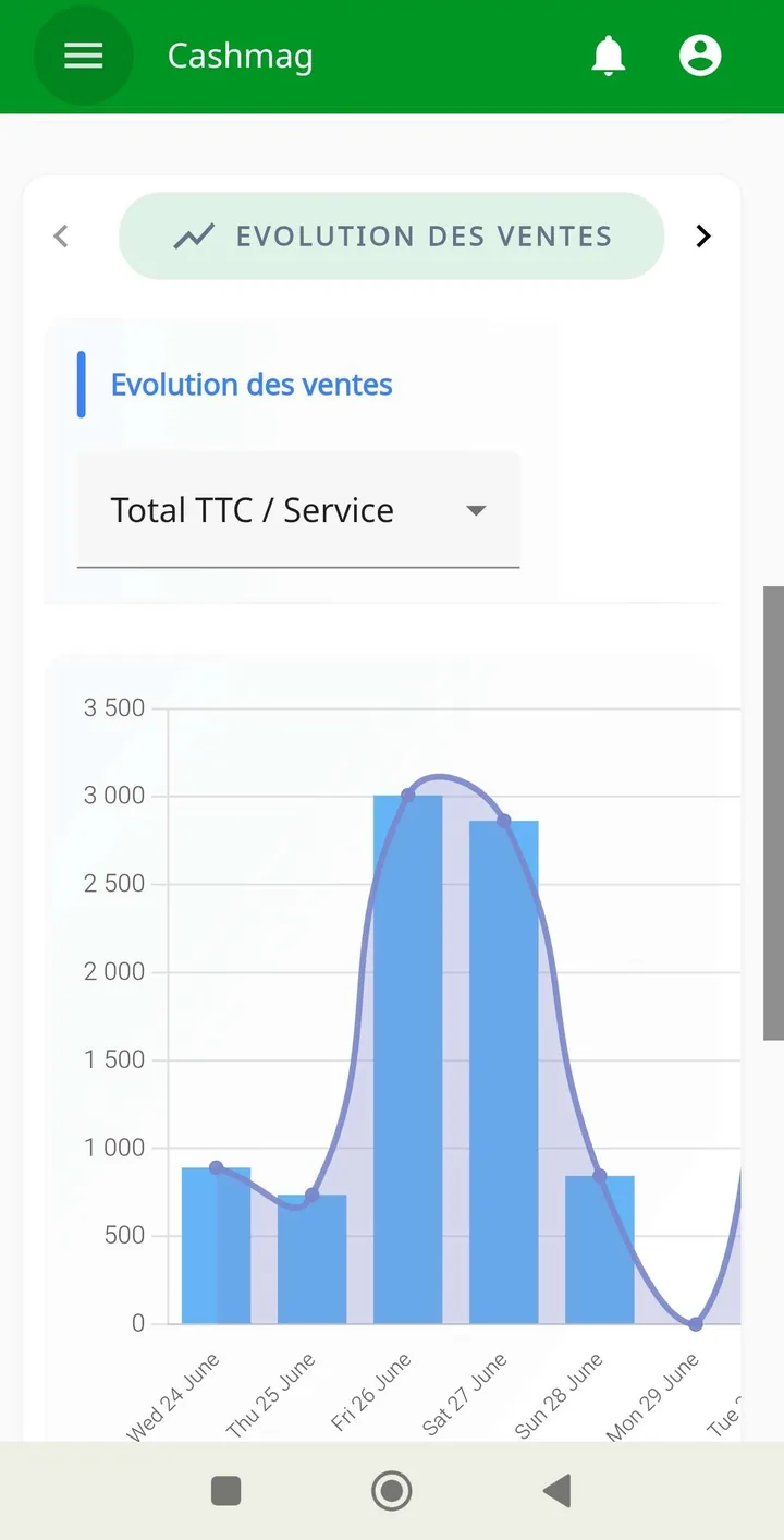 Back-office CashMag sur smartphone : graphique evolution des ventes, total TTC par service
